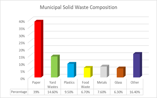 Mixed Municipal Waste